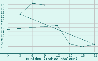 Courbe de l'humidex pour Fujin