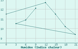 Courbe de l'humidex pour Lesukonskoe