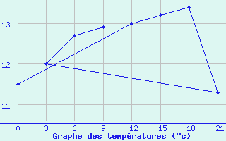 Courbe de tempratures pour Varzuga