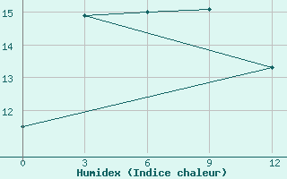 Courbe de l'humidex pour Barkam