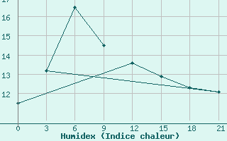 Courbe de l'humidex pour Golmud