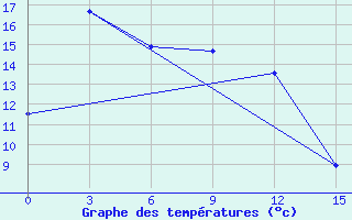 Courbe de tempratures pour Tataal