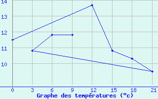 Courbe de tempratures pour Svitlovods