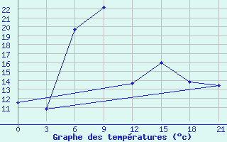 Courbe de tempratures pour Tuapse