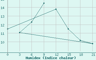 Courbe de l'humidex pour Carsamba Samsun