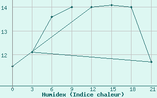 Courbe de l'humidex pour Varzuga