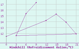 Courbe du refroidissement olien pour Mozyr