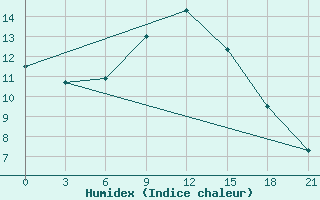 Courbe de l'humidex pour Morsansk