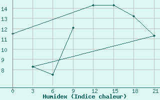 Courbe de l'humidex pour Korca