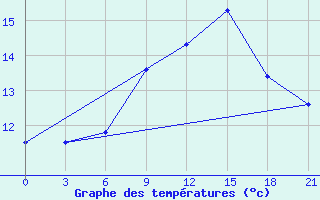 Courbe de tempratures pour Gorki