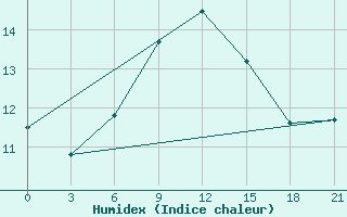 Courbe de l'humidex pour Kamenka