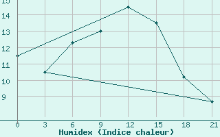 Courbe de l'humidex pour Zilani