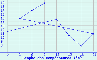 Courbe de tempratures pour Ust-Mil