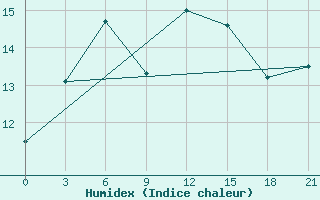 Courbe de l'humidex pour Gjirokastra