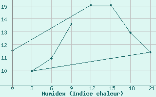 Courbe de l'humidex pour Muhrani