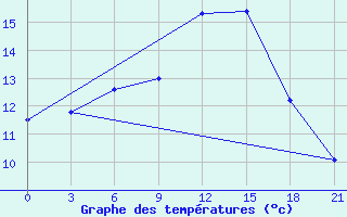 Courbe de tempratures pour Sakun