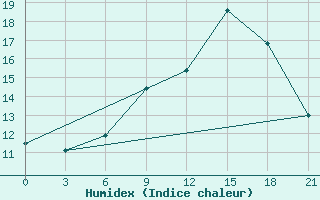 Courbe de l'humidex pour Stykkisholmur