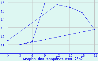 Courbe de tempratures pour Monte Real