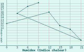 Courbe de l'humidex pour Hails