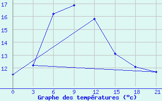 Courbe de tempratures pour Minchukur