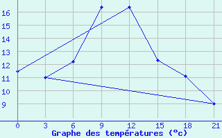 Courbe de tempratures pour Kasin