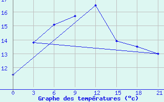 Courbe de tempratures pour Kulaly Island