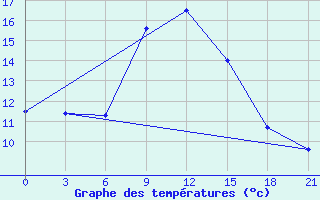 Courbe de tempratures pour Chernivtsi