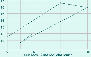 Courbe de l'humidex pour Mar'Ina Gorka