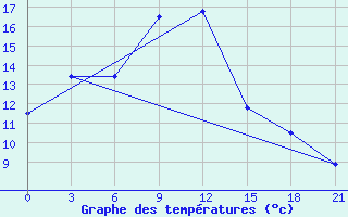 Courbe de tempratures pour Velikij Ustjug