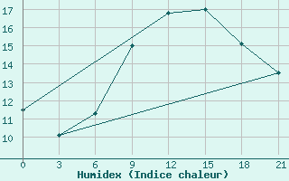 Courbe de l'humidex pour Port Said / El Gamil