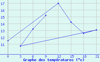 Courbe de tempratures pour Zizgin