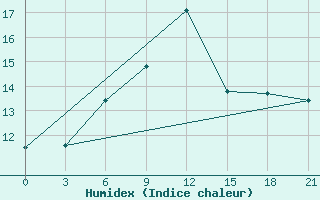 Courbe de l'humidex pour Kastelorizo