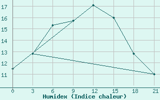 Courbe de l'humidex pour Olbia / Costa Smeralda