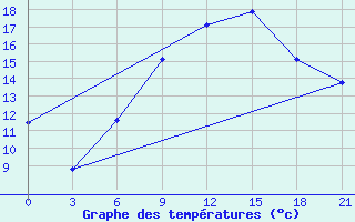 Courbe de tempratures pour Lubny