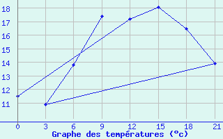 Courbe de tempratures pour Kybartai