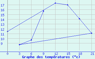 Courbe de tempratures pour Ras Sedr