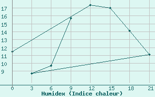 Courbe de l'humidex pour Ras Sedr