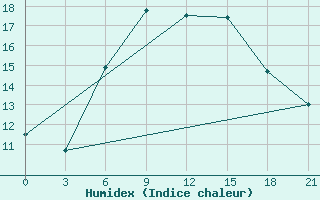 Courbe de l'humidex pour Sallum Plateau