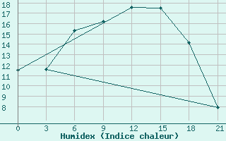 Courbe de l'humidex pour Pudoz