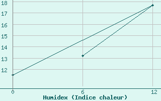 Courbe de l'humidex pour Olonec