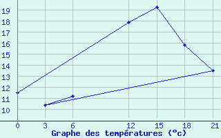 Courbe de tempratures pour Sidi Bouzid