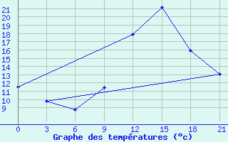 Courbe de tempratures pour In Salah