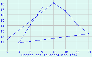 Courbe de tempratures pour Tbilisi