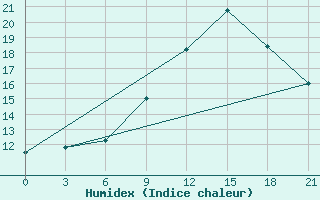 Courbe de l'humidex pour Civitavecchia