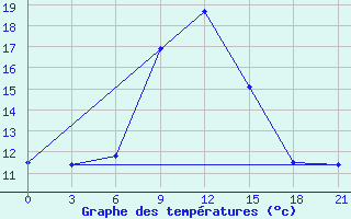 Courbe de tempratures pour Giants Castle