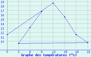 Courbe de tempratures pour Ashtarak