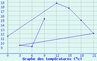 Courbe de tempratures pour Kisinev