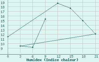 Courbe de l'humidex pour Kisinev