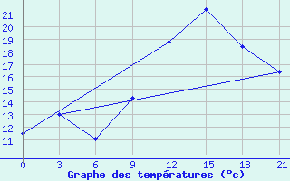 Courbe de tempratures pour In Salah