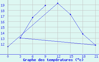 Courbe de tempratures pour Ashotsk